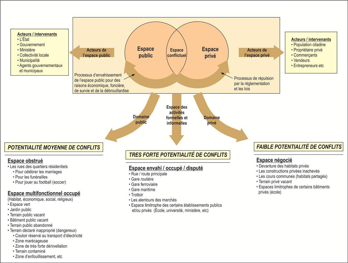 Figure 1 : Les différentes perceptions de l’espace urbain sub-saharien